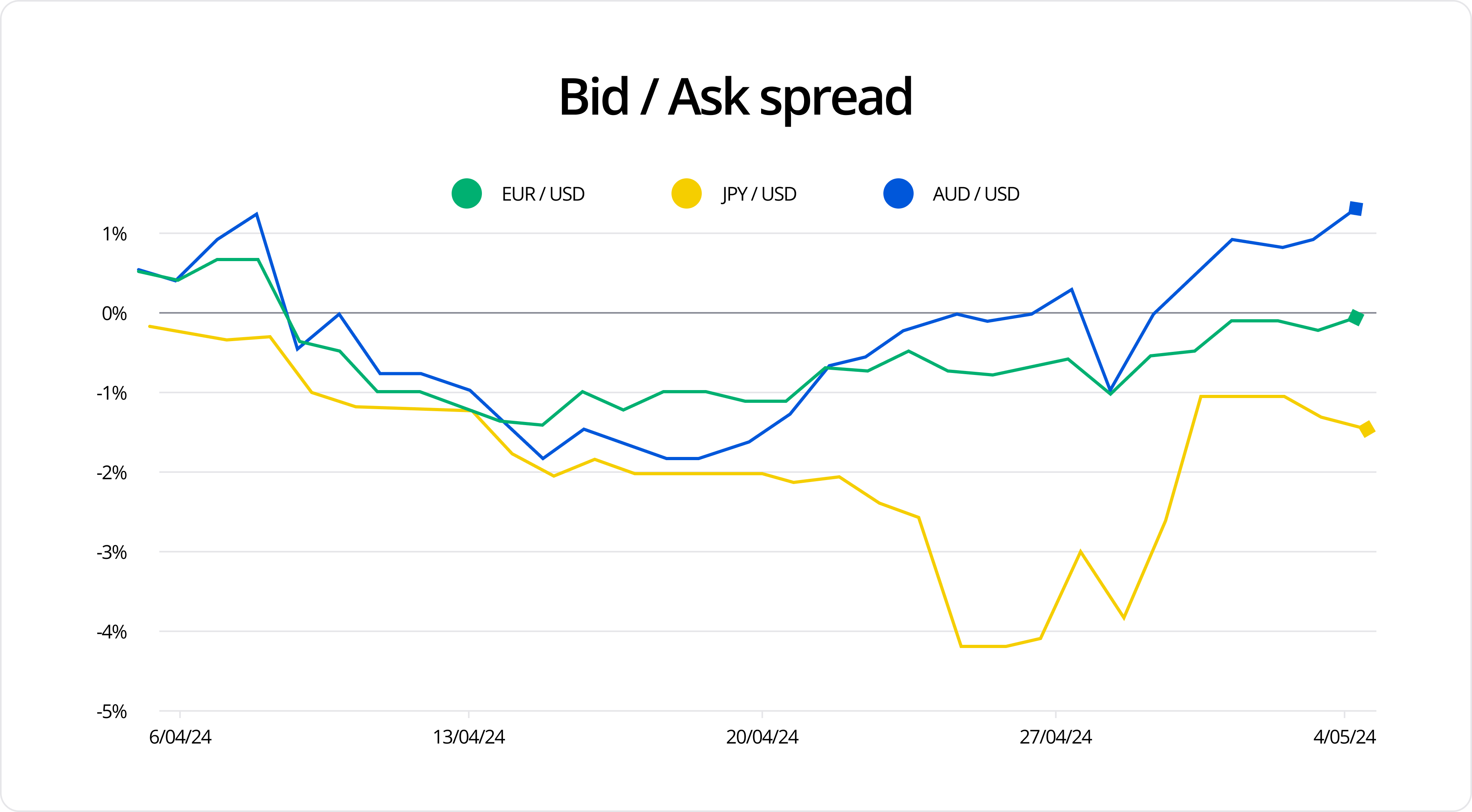 bid-ask-spread