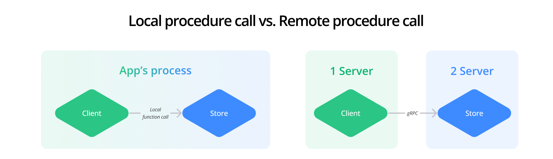 Difference between Local procedure call & Remote procedure call